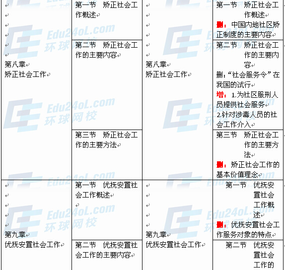 社會工作者實務(wù)（中級）新舊教材對比6