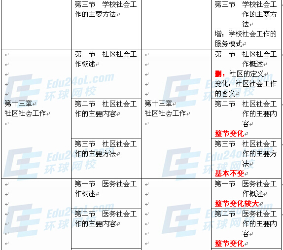 社會工作者實務(wù)（中級）新舊教材對比9