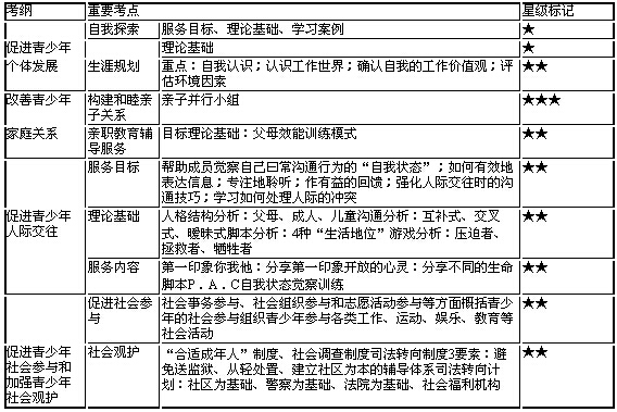 青少年社會(huì)工作的主要方法1