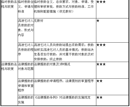 就業(yè)救助、臨時(shí)救助與法律援助法規(guī)與政策3