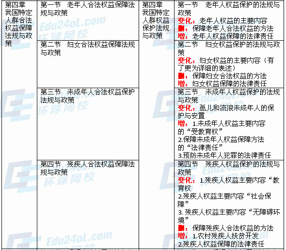 社會工作法規(guī)與政策(中級)新舊教材對比分析2