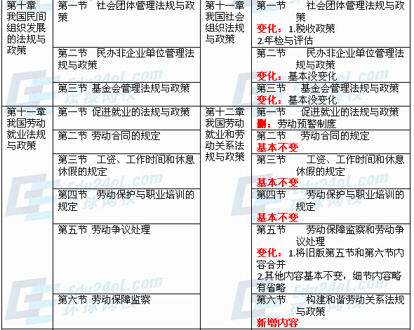 社會工作法規(guī)與政策(中級)新舊教材對比分析6