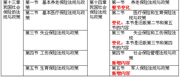 社會工作法規(guī)與政策(中級)新舊教材對比分析8