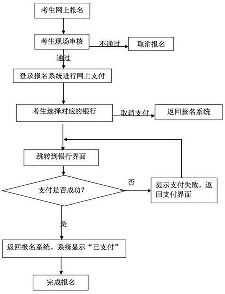 中小學教師資格考試網(wǎng)上報名及繳費流程圖