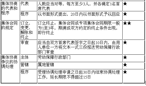 構(gòu)建和諧勞動(dòng)關(guān)系的法規(guī)與政策2