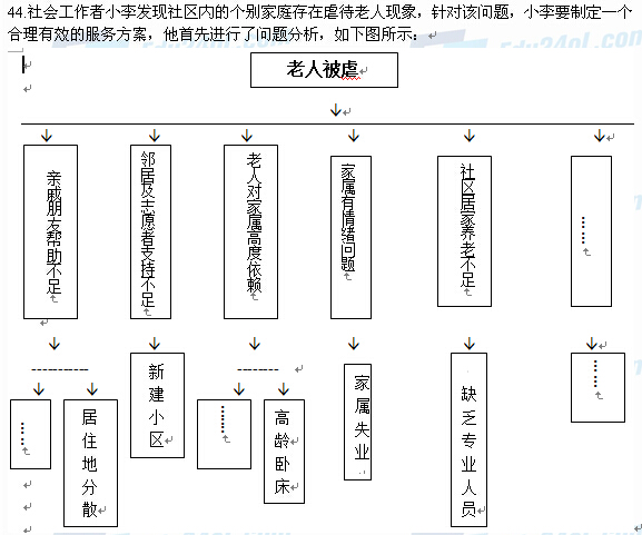 2015年社工考試中級(jí)綜合能力考試真題7